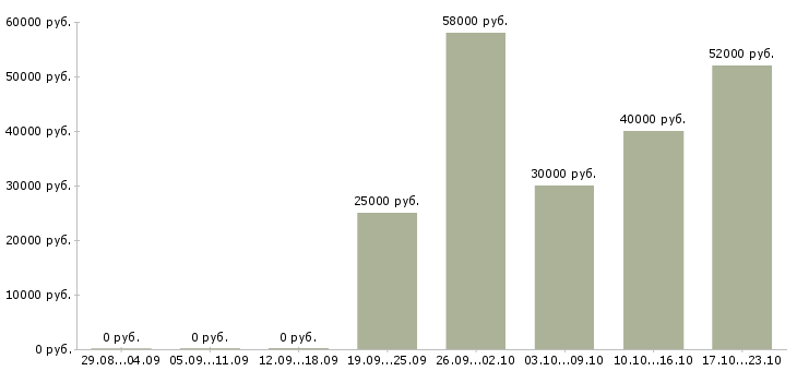 Вакансии кассир с проживанием в Тольятти - Медиана зарплат кассир с проживанием в Тольятти за 2 месяца