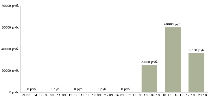 Вакансии кассиры с проживанием в Казани - Медиана зарплат кассиры с проживанием в Казани за 2 месяца