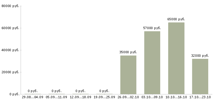 Вакансии комплектовщик одежды на склад Чувашия - Медиана зарплат комплектовщик одежды на склад Чувашия за 2 месяца