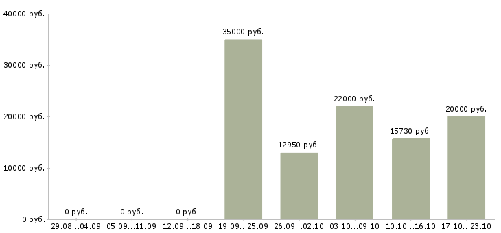 Вакансии консультант по кредитованию в Челябинске - Медиана зарплат консультант по кредитованию в Челябинске за 2 месяца