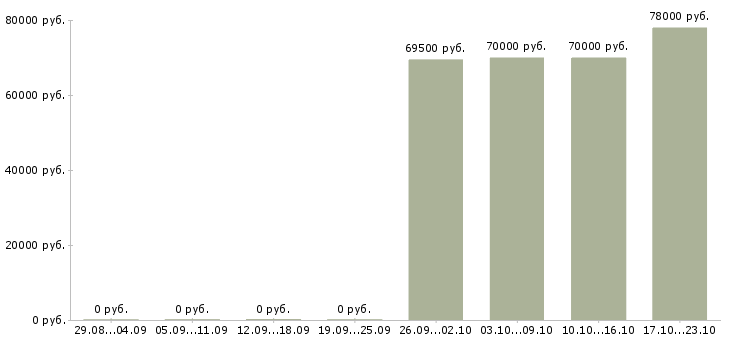 Вакансии мастер участка смр Башкортостан - Медиана зарплат мастер участка смр Башкортостан за 2 месяца