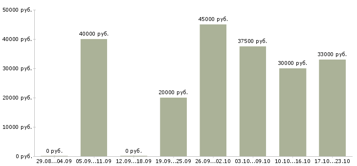 Вакансии медицинская сестра стоматологического кабинета в Москве - Медиана зарплат медицинская сестра стоматологического кабинета в Москве за 2 месяца