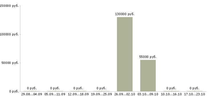 Вакансии медицинский представитель rx в Москве - Медиана зарплат медицинский представитель rx в Москве за 2 месяца
