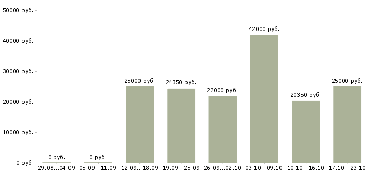 Вакансии менеджер гибкий график в Магнитогорске - Медиана зарплат менеджер гибкий график в Магнитогорске за 2 месяца