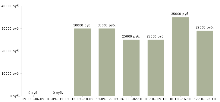Вакансии менеджер информационных услуг в Оренбурге - Медиана зарплат менеджер информационных услуг в Оренбурге за 2 месяца
