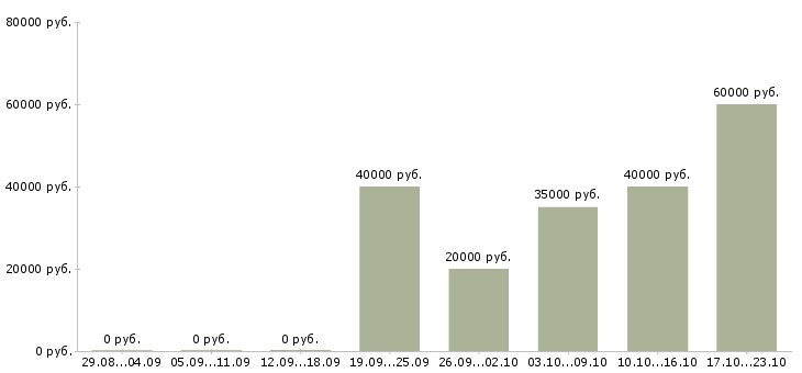 Вакансии менеджер коммерческих проектов в Воронеже - Медиана зарплат менеджер коммерческих проектов в Воронеже за 2 месяца