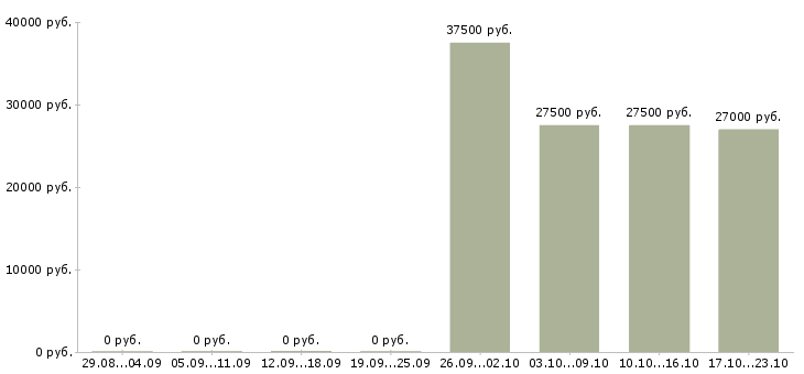 Вакансии менеджер на выписку документов Санкт-петербург - Медиана зарплат менеджер на выписку документов Санкт-петербург за 2 месяца