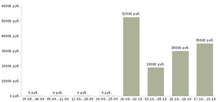 Вакансии менеджер на дому без опыта Башкортостан - Медиана зарплат менеджер на дому без опыта Башкортостан за 2 месяца