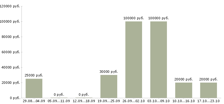 Вакансии менеджер на совмещение в Курске - Медиана зарплат менеджер на совмещение в Курске за 2 месяца