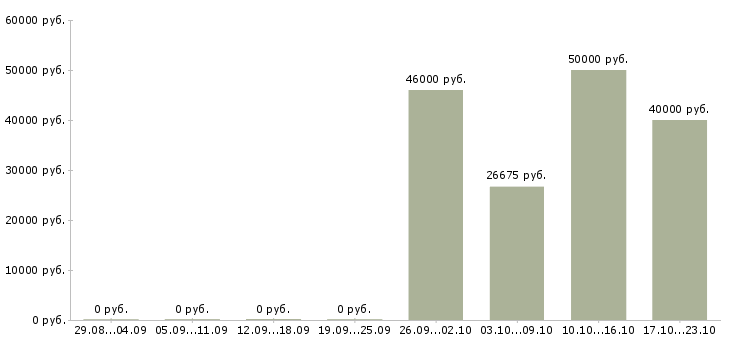 Вакансии менеджер отдела обслуживания в Красноярске - Медиана зарплат менеджер отдела обслуживания в Красноярске за 2 месяца