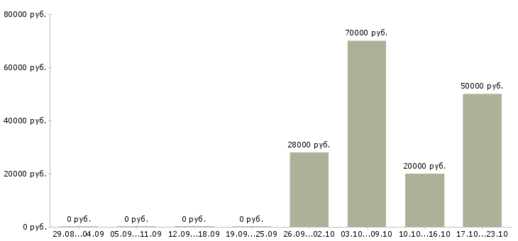 Вакансии менеджер по ведению проектов Улан-удэ - Медиана зарплат менеджер по ведению проектов Улан-удэ за 2 месяца