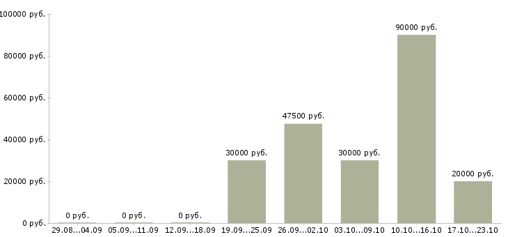 Вакансии менеджер по маркетингу и продвижению в Воронеже - Медиана зарплат менеджер по маркетингу и продвижению в Воронеже за 2 месяца