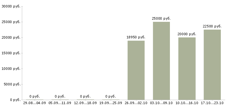 Вакансии менеджер по обработке заявок в Ижевске - Медиана зарплат менеджер по обработке заявок в Ижевске за 2 месяца
