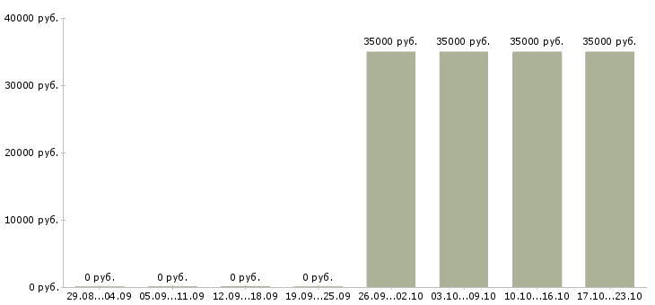Вакансии менеджер по переговорам с клиентами Нижний тагил - Медиана зарплат менеджер по переговорам с клиентами Нижний тагил за 2 месяца