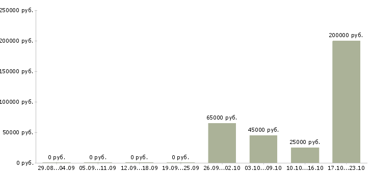 Вакансии менеджер по продажам дополнительного оборудования в Екатеринбурге - Медиана зарплат менеджер по продажам дополнительного оборудования в Екатеринбурге за 2 месяца
