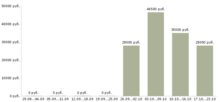 Вакансии менеджер по продажам розницы в Владивостоке - Медиана зарплат менеджер по продажам розницы в Владивостоке за 2 месяца