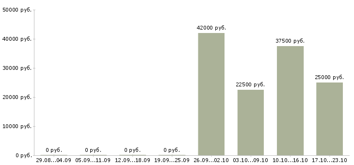 Вакансии менеджер по продаже торгового оборудования в Казани - Медиана зарплат менеджер по продаже торгового оборудования в Казани за 2 месяца