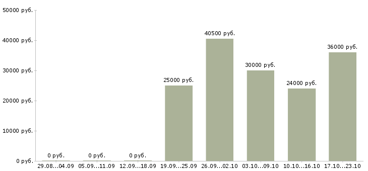 Вакансии менеджер по работе с заказами в Костроме - Медиана зарплат менеджер по работе с заказами в Костроме за 2 месяца