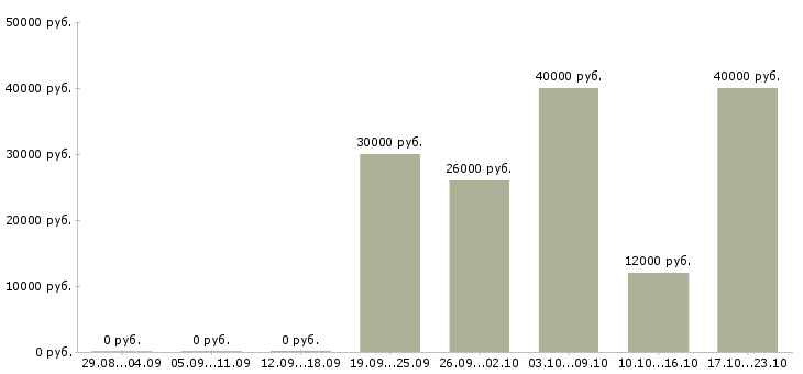 Вакансии менеджер по развитию услуг в Тольятти - Медиана зарплат менеджер по развитию услуг в Тольятти за 2 месяца