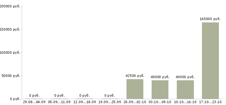Вакансии менеджер по управлению дебиторской задолженностью в Новосибирске - Медиана зарплат менеджер по управлению дебиторской задолженностью в Новосибирске за 2 месяца