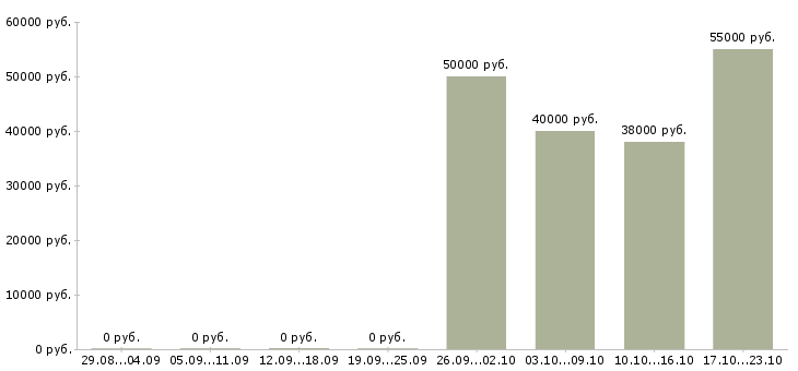 Вакансии менеджер по финансовому контролю в Челябинске - Медиана зарплат менеджер по финансовому контролю в Челябинске за 2 месяца