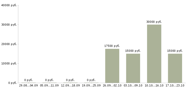 Вакансии менеджер проекта на дому в Липецке - Медиана зарплат менеджер проекта на дому в Липецке за 2 месяца