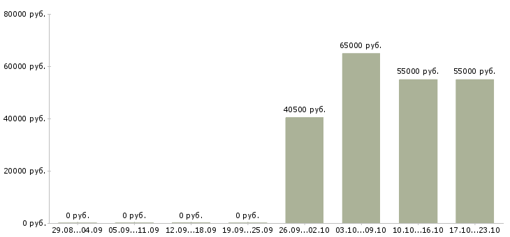 Вакансии менеджер процессов контроля в Химках - Медиана зарплат менеджер процессов контроля в Химках за 2 месяца