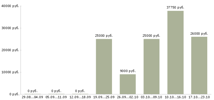 Вакансии мерчендайзер в магазин оби в Москве - Медиана зарплат мерчендайзер в магазин оби в Москве за 2 месяца
