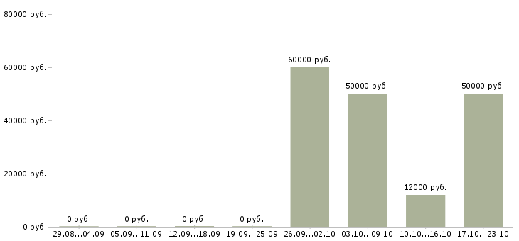 Вакансии монтажник промышленного оборудования в Москве - Медиана зарплат монтажник промышленного оборудования в Москве за 2 месяца