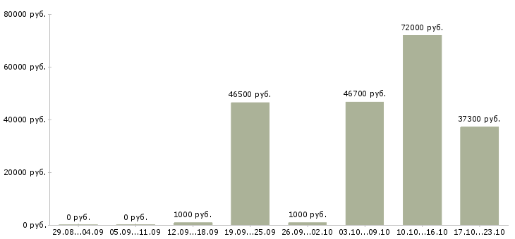 Вакансии обвальщик вахта в Москве - Медиана зарплат обвальщик вахта в Москве за 2 месяца