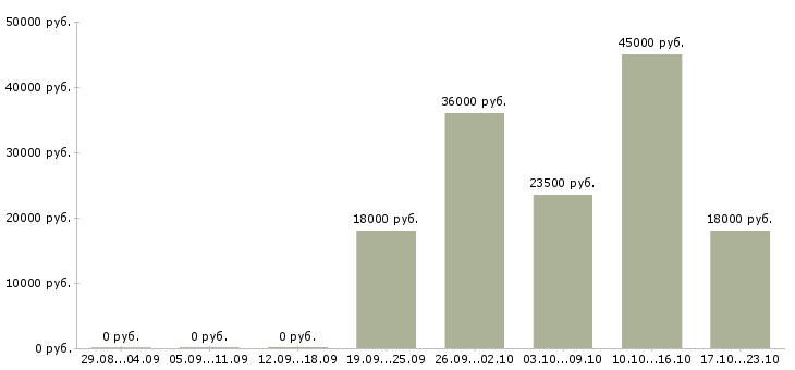 Вакансии оператор по обслуживанию клиентов в Смоленске - Медиана зарплат оператор по обслуживанию клиентов в Смоленске за 2 месяца