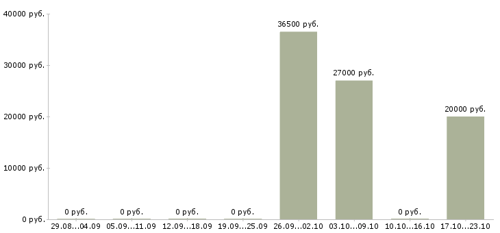 Вакансии партнеров для развития проекта Ростов-на-дону - Медиана зарплат партнеров для развития проекта Ростов-на-дону за 2 месяца