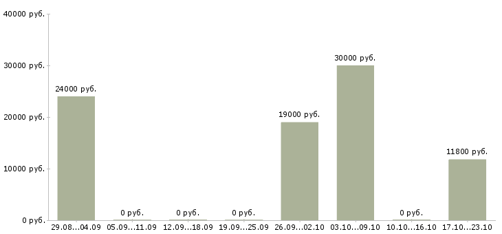 Вакансии работник в новый офис в Новосибирске - Медиана зарплат работник в новый офис в Новосибирске за 2 месяца