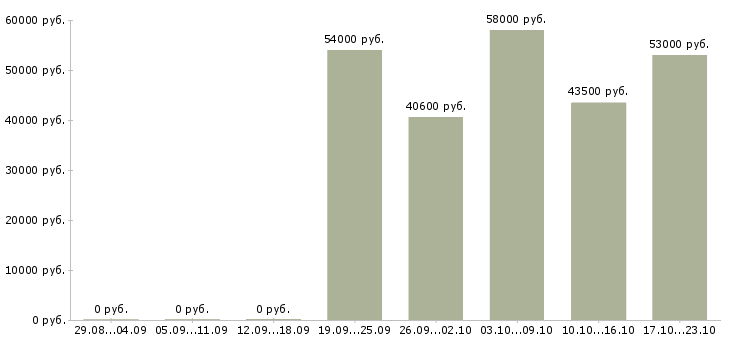 Вакансии рабочие на склад одежды в Вологде - Медиана зарплат рабочие на склад одежды в Вологде за 2 месяца