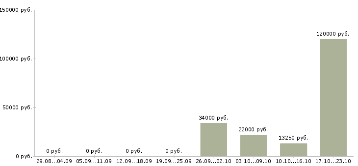 Вакансии рабочие на упаковку в Тольятти - Медиана зарплат рабочие на упаковку в Тольятти за 2 месяца