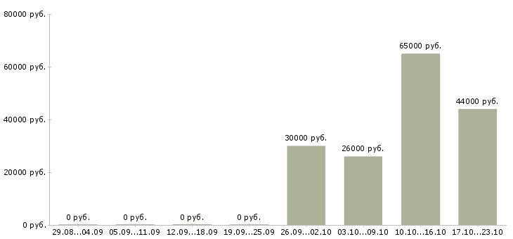 Вакансии рабочий на погрузку в Тольятти - Медиана зарплат рабочий на погрузку в Тольятти за 2 месяца