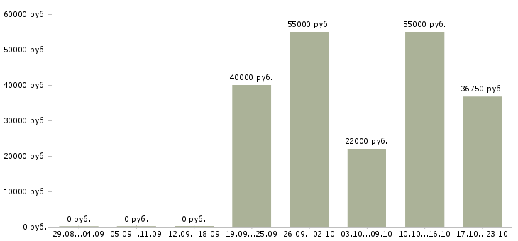 Вакансии рабочий на склад техники в Самаре - Медиана зарплат рабочий на склад техники в Самаре за 2 месяца