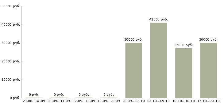 Вакансии разнорабочие на мясокомбинат в Москве - Медиана зарплат разнорабочие на мясокомбинат в Москве за 2 месяца