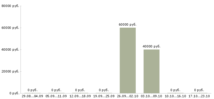 Вакансии руководитель коммерческих проектов в Владивостоке - Медиана зарплат руководитель коммерческих проектов в Владивостоке за 2 месяца