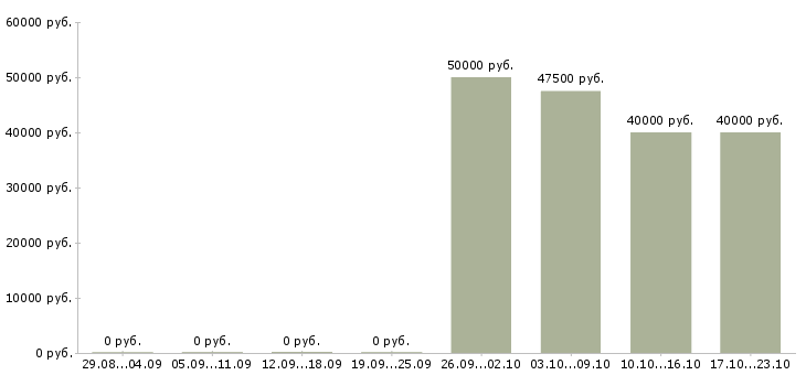 Вакансии руководитель отдела адаптации Нижний новгород - Медиана зарплат руководитель отдела адаптации Нижний новгород за 2 месяца