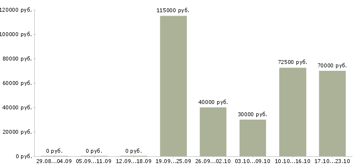 Вакансии руководитель филиала в регионе в Москве - Медиана зарплат руководитель филиала в регионе в Москве за 2 месяца
