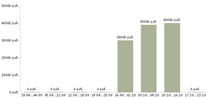 Вакансии сиделка по уходу за мужчиной в Москве - Медиана зарплат сиделка по уходу за мужчиной в Москве за 2 месяца