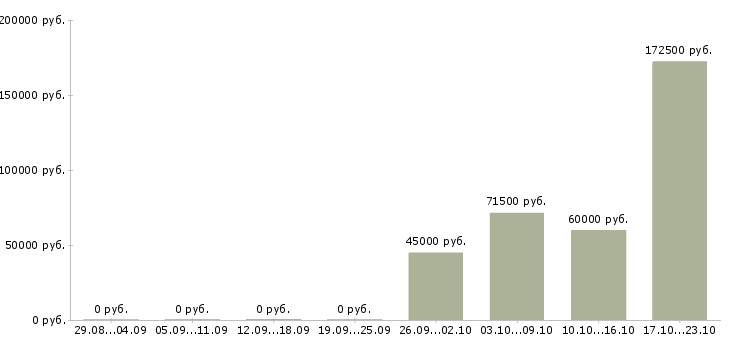 Вакансии сотрудник в отдел подготовки в Владивостоке - Медиана зарплат сотрудник в отдел подготовки в Владивостоке за 2 месяца