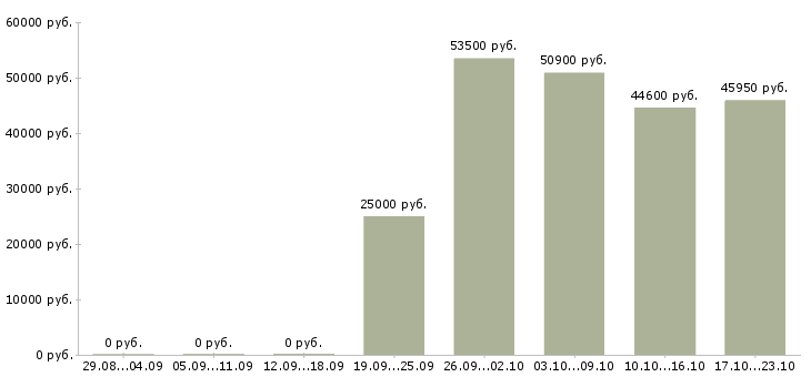 Вакансии сотрудник в отдел подготовки в Кемерово - Медиана зарплат сотрудник в отдел подготовки в Кемерово за 2 месяца