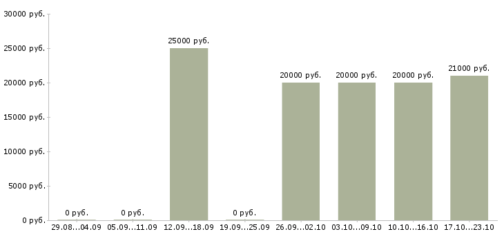 Вакансии сотрудник для работы на пк в Коломне - Медиана зарплат сотрудник для работы на пк в Коломне за 2 месяца