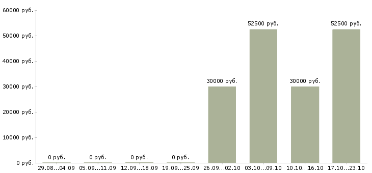 Вакансии сотрудник для работы на телефоне в Ногинске - Медиана зарплат сотрудник для работы на телефоне в Ногинске за 2 месяца