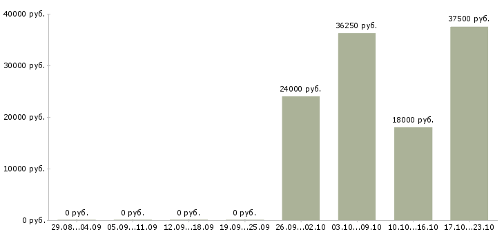 Вакансии сотрудник отдела подбора персонала Татарстан - Медиана зарплат сотрудник отдела подбора персонала Татарстан за 2 месяца