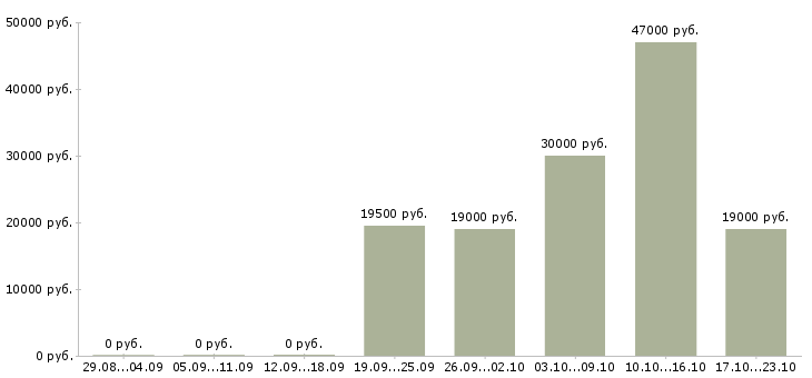 Вакансии сотрудник по оформлению договоров Йошкар-ола - Медиана зарплат сотрудник по оформлению договоров Йошкар-ола за 2 месяца