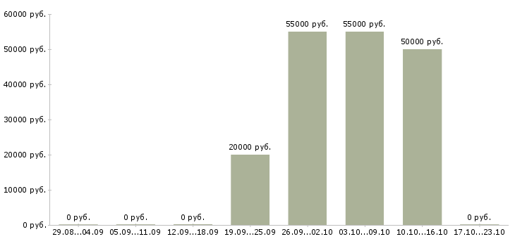 Вакансии сотрудник по оформлению договоров в Клине - Медиана зарплат сотрудник по оформлению договоров в Клине за 2 месяца