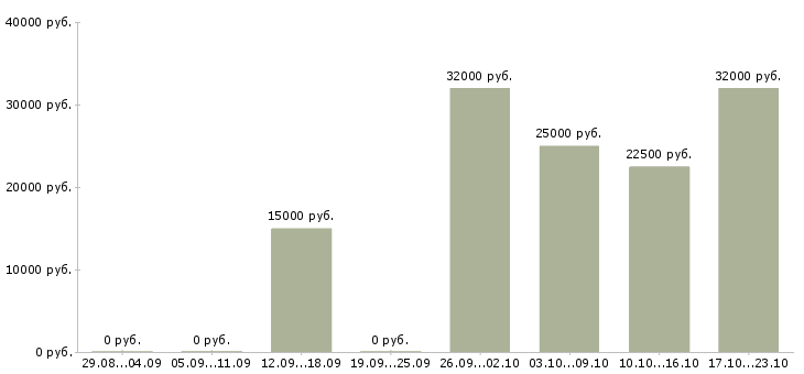 Вакансии сотрудник по работе на пк в Абакане - Медиана зарплат сотрудник по работе на пк в Абакане за 2 месяца
